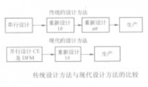 可制造性设计DFM在PCB设计中的应用优势