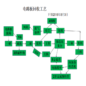电路板破碎分选再利用设备 电子线路板处理生产线