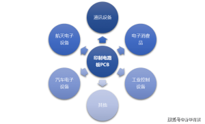 印制电路板PCB行业产业分布及面临的机遇（附报告目录）