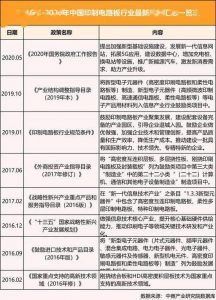 印制电路板PCB市场迎来新机遇