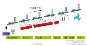 波峰焊的原理详解及波峰焊温度介绍