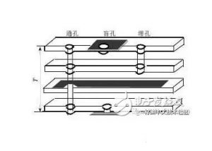 PCB 的过孔 分类 和设计 要点