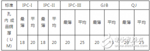 PCB 的孔口 铜厚度 有什么 标准 要求