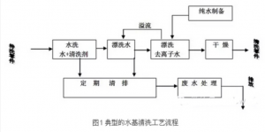印刷线路板 清洁 技术