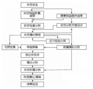 浅谈pcb失效的几种分析技术
