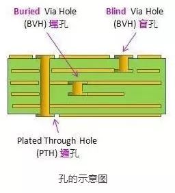 什么是PCB导通孔、盲孔、埋孔?