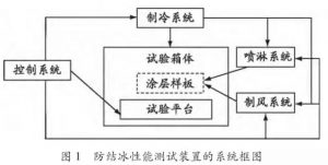 浅谈风电机组叶片防结冰涂料特点，以及理化性能