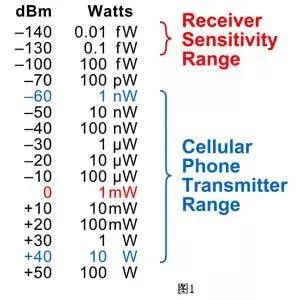 浅谈射频工程师必备测量技术基础！
