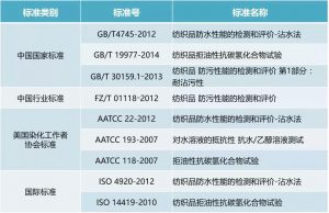 纺织品的“三防”是哪“三防”？其测试标准有哪些？