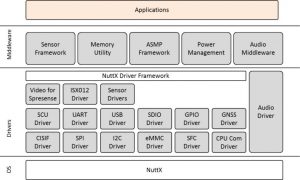 索尼Spresense拆箱与Spresense SDK运行测试