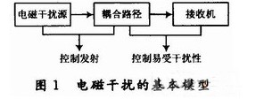 浅谈DSP电路板的布线和电磁兼容性的设计技巧