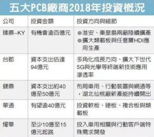 台PCB五雄明年将启动300亿大投资