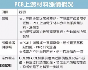 新年伊始PCB行业上游再掀涨价潮