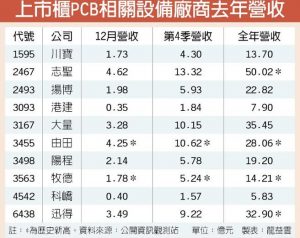 PCB相关设备厂牧德攻上300元历史天价