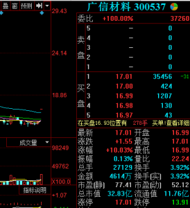 广信材料开盘涨停 PCB阻焊油墨市占率13%