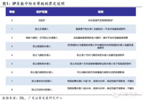 巨头引领消耗电子微创新,防水功能加速普及