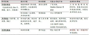 揭开手机防水的防水性， 背后黑科技令人惊叹
