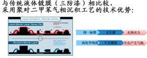 超薄纳米涂层 – 现代最有用的三防技术