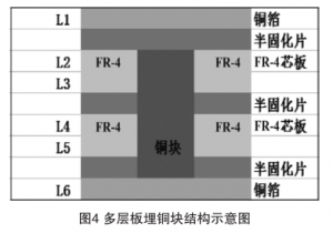 埋嵌铜块印制电路板的设计和关键工序的制造方法