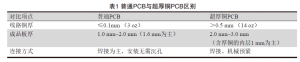 制作超厚铜多层PCB板的制作流程详解
