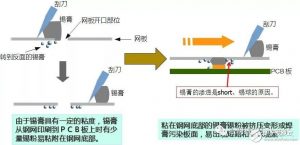 SMT 锡膏 钢网 除锈 新方法 及清洗剂 介绍
