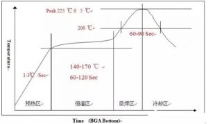 浅谈电路板回流焊的工艺步骤及其注意事项