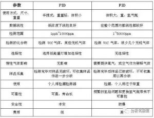 什么是VOC ?需要检测哪些VOC物质，有什么标准？
