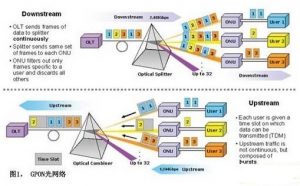 GPON技术低功耗有哪些解决方案?