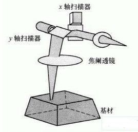 浅谈YAG激光系统在印制电路板工业中应用
