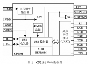 CP2101芯片和单片机IAP技术实现实验电路板在线编程设计注意事项详解