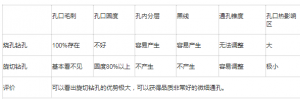 围绕25微米和35微米通孔的激光钻孔的区别分析