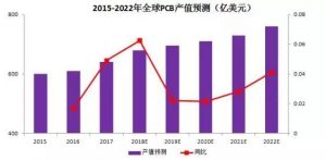 中国有望抢占全球PCB制造头把交椅
