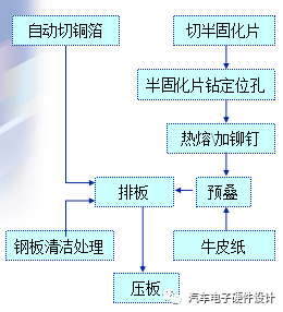 PCB内层制作流程之排板及排板的定义