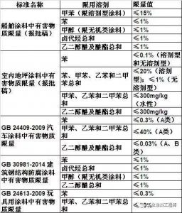 浅谈常用油漆的稀释剂的特点及优势