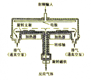 电浆化学气相淀积技术