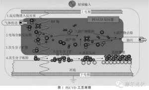 PECVD 的原理与故障分析