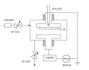 浅谈等离子化学气相沉积技术的原理及其技术关键