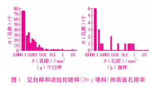 镀膜厚度对派拉纶耐蚀性的影响