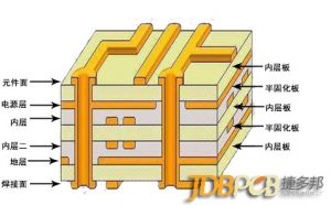 解析PCB多层板分层原则