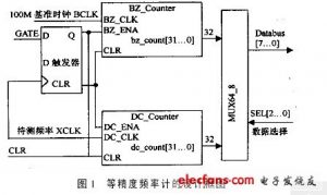 FPGA的等精度频率计设计注意事项详解