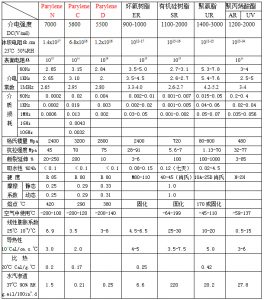 科普：树脂防水理化性能及特点优势对比表