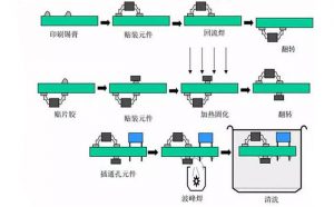 PCB波峰焊工艺有哪些需要注意的问题？