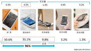 浅谈智能手机纳米防水技术未来的发展