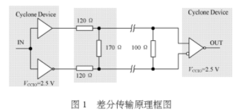 基于LVDS技术和Cyclone可编成逻辑器件实现高速通讯应用设计
