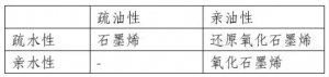 干货分享：石墨烯的功能化改性—疏水疏油篇