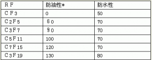 有机氟系防水、防油、防污多功能防护剂的结构性能及发展