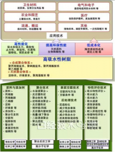高吸水性树脂质涂料及其工艺和应用市场