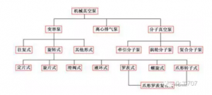 什么是干式真空泵？