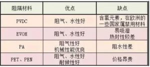 一文了解高阻隔膜