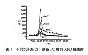 沉积压力对Parylene 膜性能有什么影响